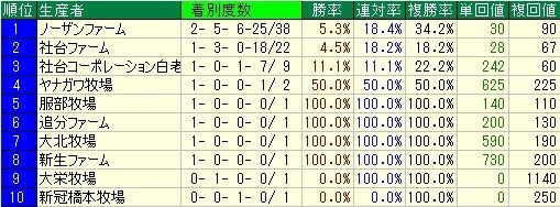 生産者別