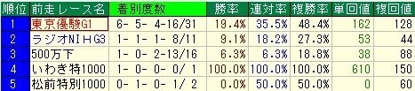 前走データ