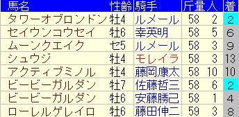 キーンランドC58キロ成績