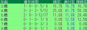 キーンランドC牝馬年齢別成績