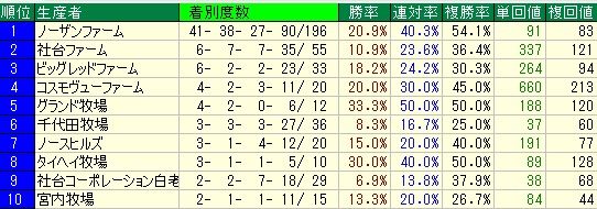 生産者