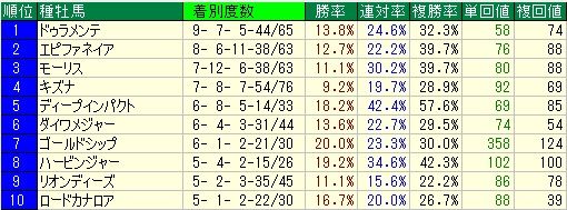 2歳種牡馬