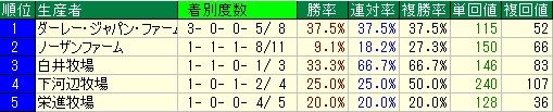 生産者別